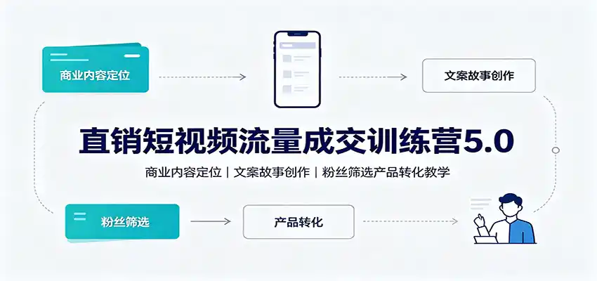直销短视频流量成交训练营5.0：商业内容定位，文案故事创作，粉丝筛选产品转化教学云学当下-创业资源网-知予轻创网-资源整合-互联网创业课程云学当下